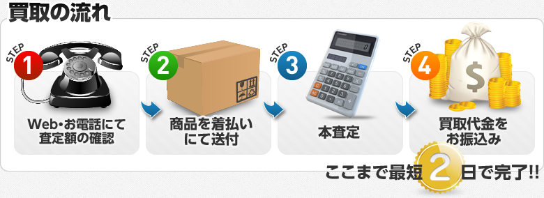 買取の流れ step1 WEB・お電話にて査定額の確認 step2 商品を着払いにて送付 step3 本査定 step4 買取代金をお振込み ここまで最短2日で完了